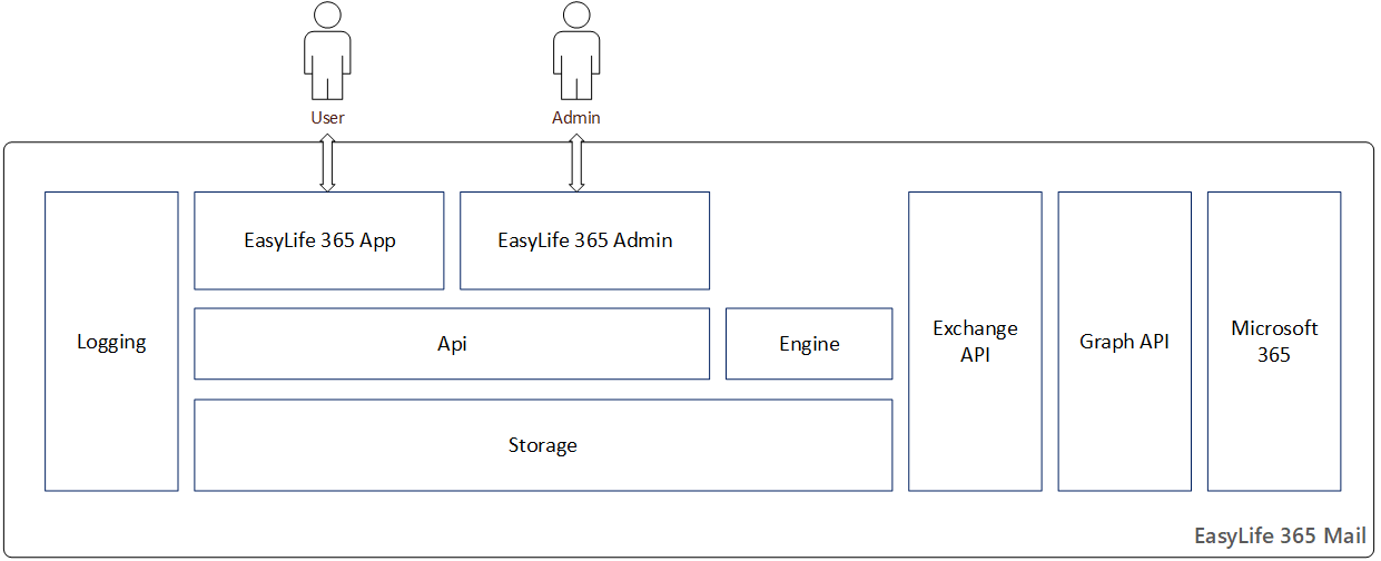 EasyLife 365 system overview